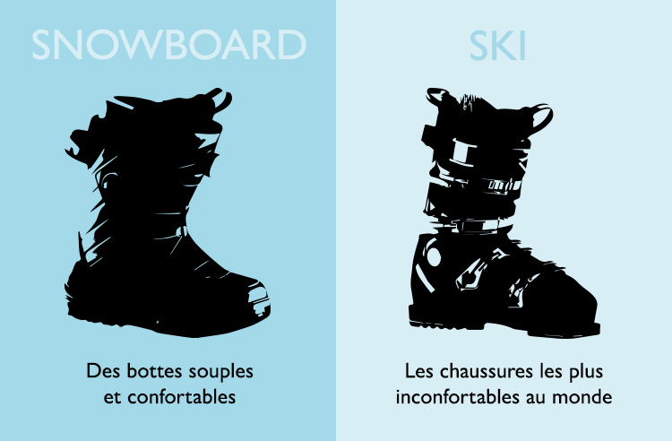 En snowboard vous aurez des bottes souples et confortables.
En ski vous aurez les chaussures les plus inconfortables au monde.