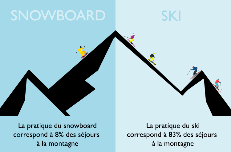 La pratique du snowboard correspond à 8% des séjours à la montagne.
La pratique du ski correspond à 83% des séjours à la montagne.