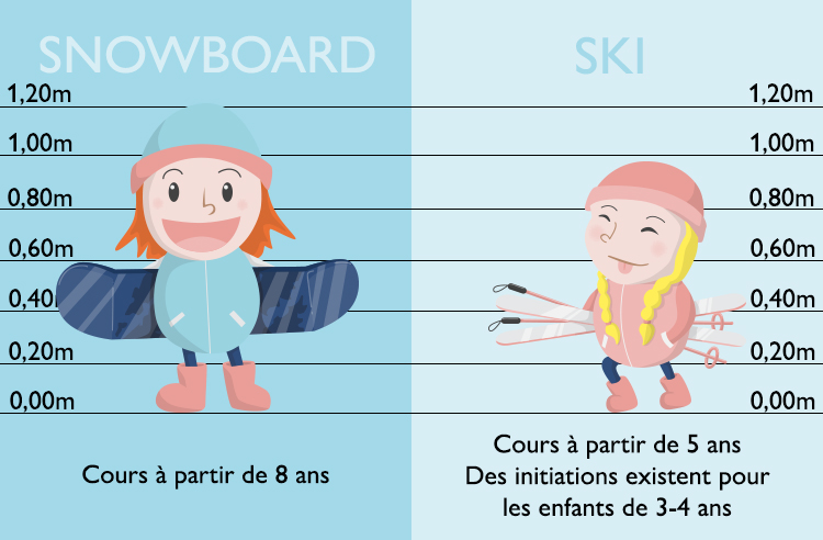 Les cours de snowboard commencent à partir de 8 ans quand les cours de ski commencent à partir de 5 ans. 
Des initiations en ski existent pour les enfants de 3-4 ans.